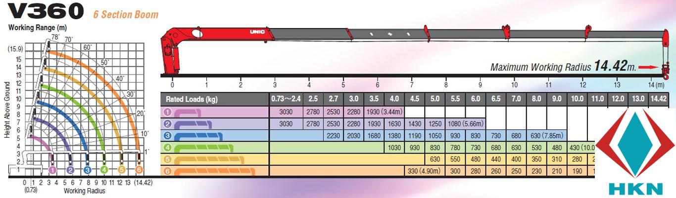 UNIC360